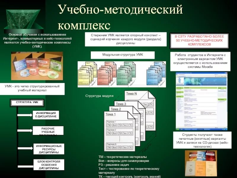 Учебно-методический комплекс это. УМК это учебно-методический комплекс. Учебно-методический комплекс дисциплины. Современные учебные методические комплексы УМК. Для подготовки учебных материалов технология