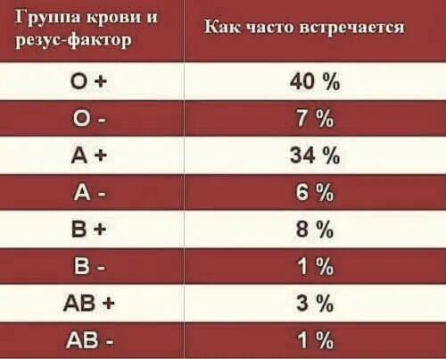 Статистика группы крови и резус фактора. 1 2 3 4 группа крови. Статистика населения по группам крови. Группа крови еда предпочтения. Самая редкая группа крови и резус-фактор у человека.