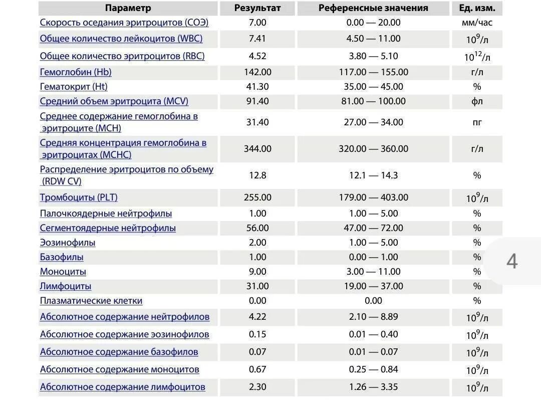 О чем говорит повышенный анализ. Нормы абсолютное содержание моноцитов у детей. Норма базофилов в крови у женщин после 60 лет таблица. Эозинофилы нормальные показатели. Норма лимфоцитов ребенок 10 лет моноциты.