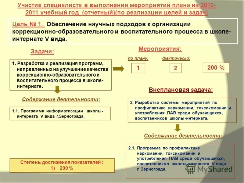 образовательные учреждения презентация. анализ работы интернатов. задачи учителя дефектолога в доу. цель дома престарелых. анализ работы интернатов.