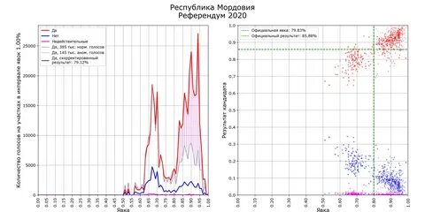 График выборов по годам