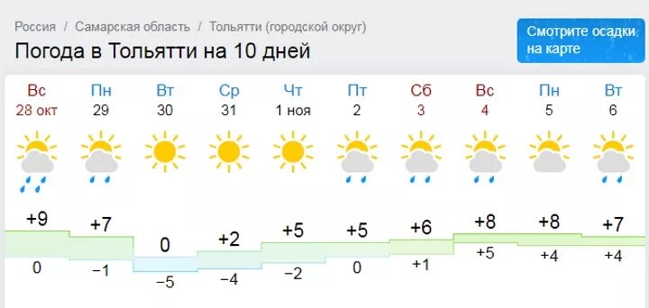 Гисметео тольятти подробно. Погода Тольятти. Погода в Тольятти на неделю. Погода в Тольятти на 2 недели. Гисметео Тольятти.