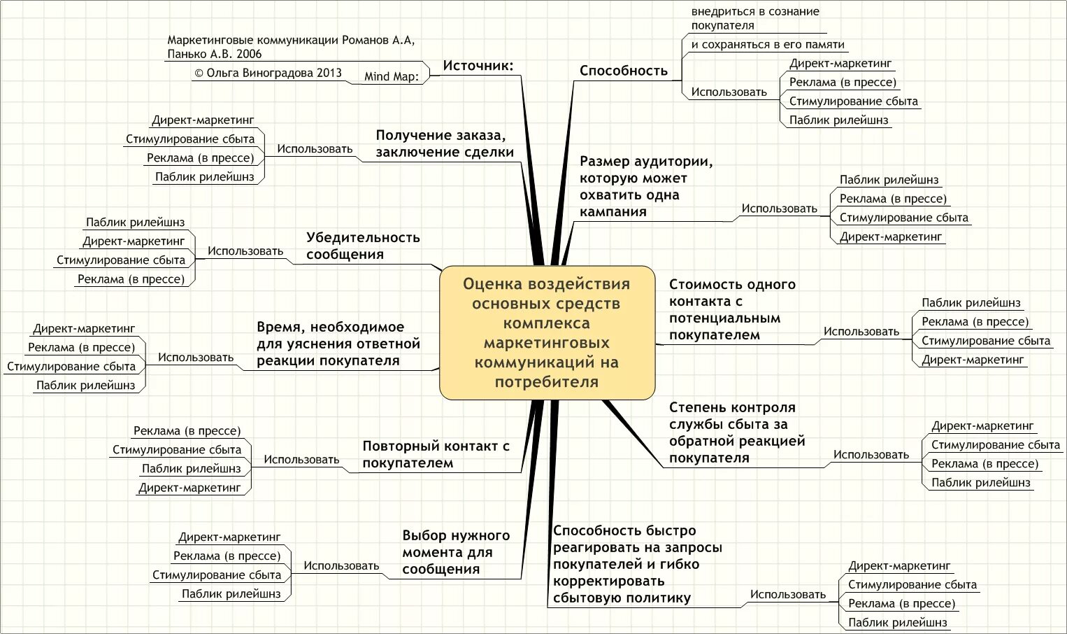 Слова сбыт. Инструменты маркетинга для отдела продаж. Отдел маркетинга и продаж. Маркетинговая стратегия продвижения. Инструменты рекламы в маркетинге.