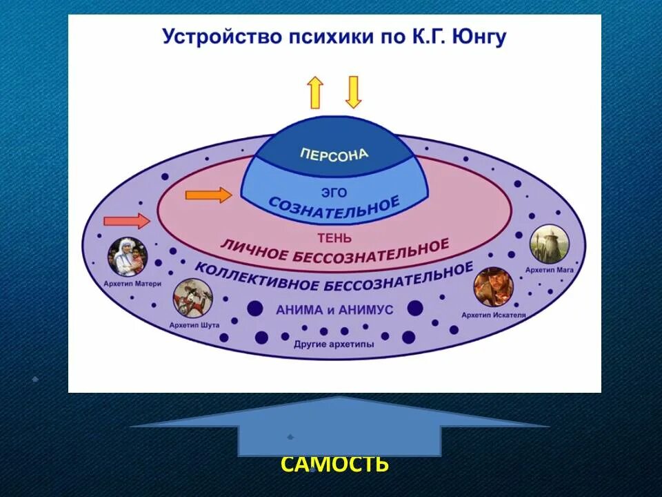 По мнению юнга. Схема личности Юнга. Структура бессознательного Юнг. Структура сознания Юнг. Концепция бессознательного по Юнгу.