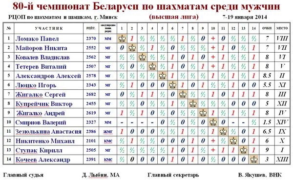 Белоруссия в таблицах. Календарный план по шахматам на 2022. Основные профессиональные группы Белоруссии таблица.