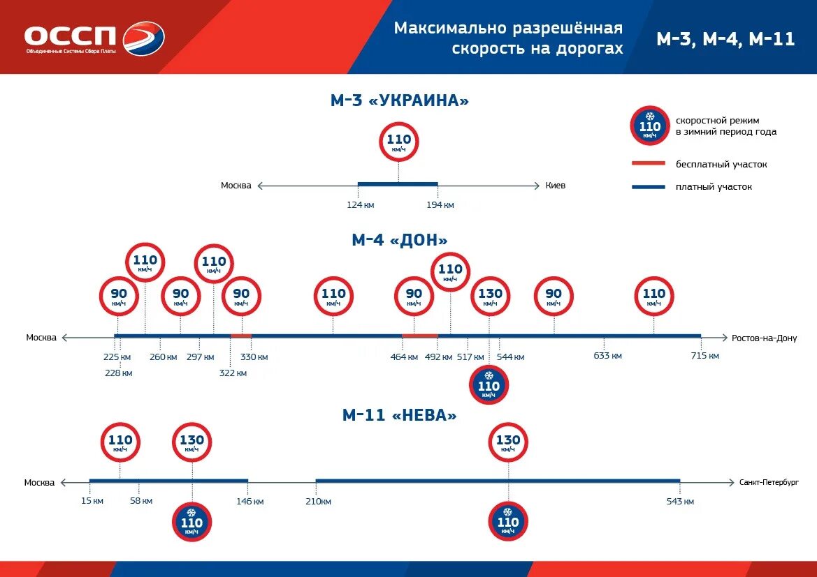 Трасса м11 ограничение скорости. М11 разрешенная скорость. Скоростной режим скорости. Зимний скоростной режим на м11.