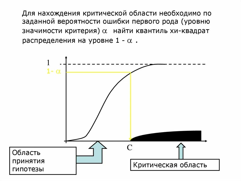 Вероятность ошибки первого рода. Ошибка первого рода уровень значимости. Ошибки первого и второго рода при проверке статистических гипотез. Отыскание критической области. Правосторонняя критическая область.