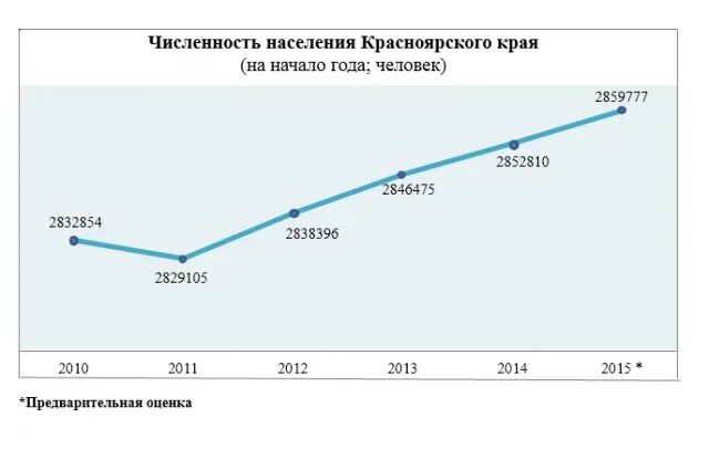 Сколько живет в красноярске. График численности населения Красноярского края. Численность населения Красноярского края на 2020. Красноярск число жителей. Статистика численность населения Красноярск.