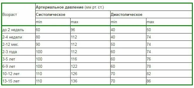 Норма давления 8 лет девочки. Давление норма по возрастам у детей 12 лет норма таблица. ад у ребенка 12 лет норма таблица. давление у ребёнка 12 лет норма таблица и пульс. давление у детей норма таблица по возрастам мальчиков.