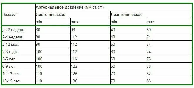 Сколько норма в 15 лет. Давление норма по возрастам у детей 12 лет норма таблица. Ад у ребенка 12 лет норма таблица. Давление у ребёнка 12 лет норма таблица и пульс. Давление у детей норма таблица по возрастам мальчиков.