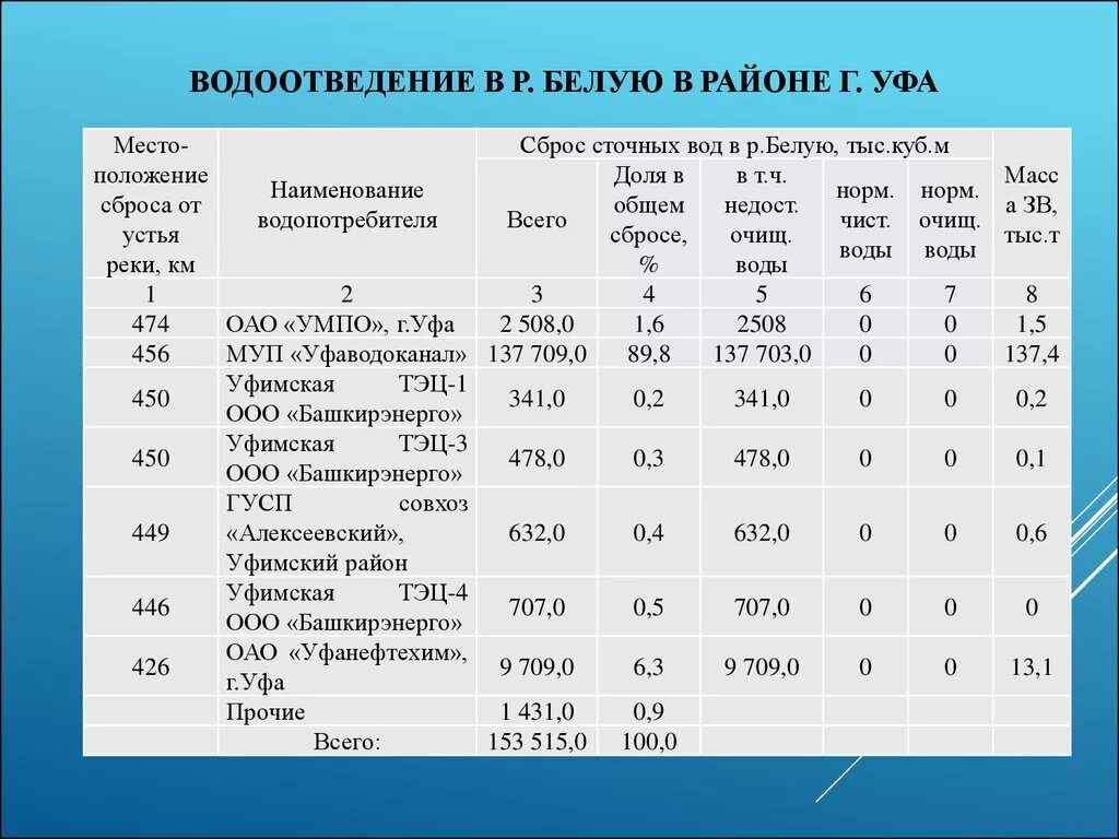 Индекс уфа 50. Ресурсы Уфы. Наименование водопотребителей. Финансовый план Башкирэнерго. Уфаводоканал жесткость воды в Уфе.