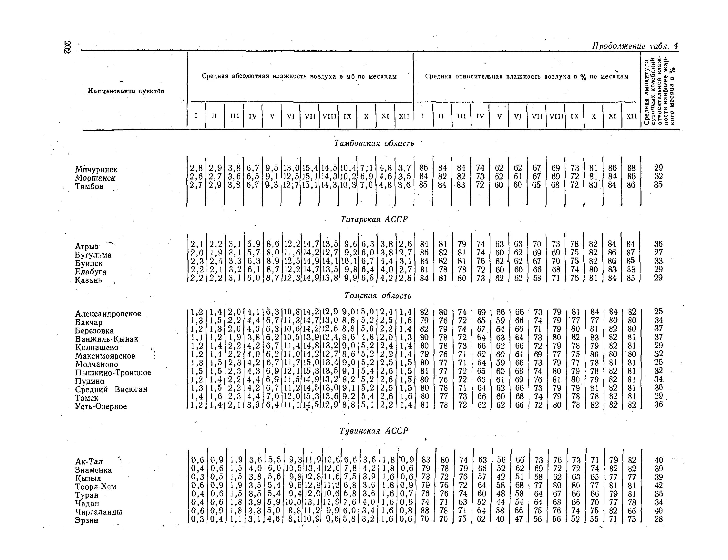 Снип 23 01 статус. Таблица СП 131.13330.2012 строительная климатология. Таблица 9 СНИП II-3-79. Таблица 72 СНИП. Строительная климатология Томская область.