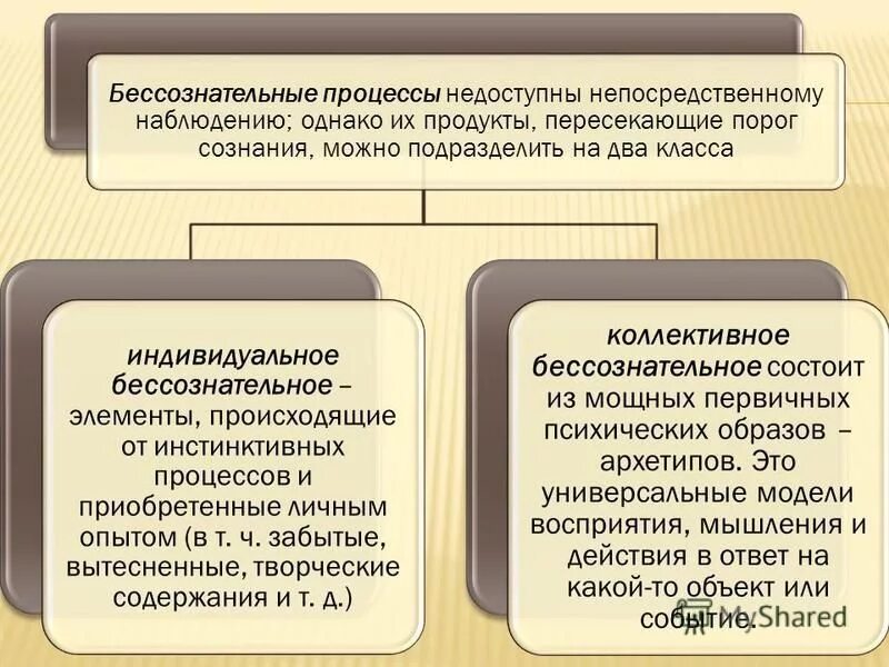 бессознательные неосознаваемые процессы. классификация бессознательных процессов. бессознательные психические процессы. виды психических процессов. сознание и неосознаваемые психические процессы.