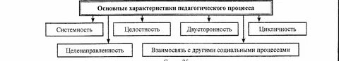 Общая характеристика процесса это