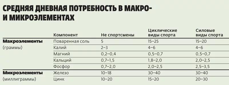 Микро норма. Суточная потребность в макро и микроэлементах. Суточная потребность в микроэлементах таблица. Суточная норма витаминов и микроэлементов таблица. Суточная норма микроэлементов.