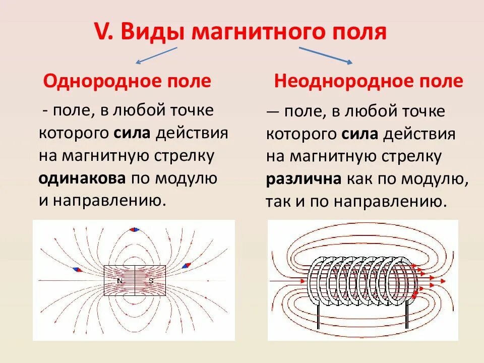 Тест по физике магнитные линии. Однородное магнитное поле графически. Однородное магнитное поле и неоднородное магнитное поле. Линии неоднородного магнитного поля. Однородное и не однородной магнитное поле.