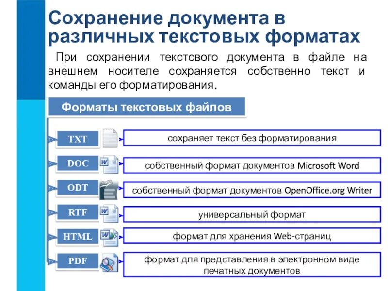 Текстовые документы 7 класс информатика конспект. Сохранение документа. Форматы текстовых документов. Технология подготовки текстовых документов. Самые распространенные Форматы текстовых документов.