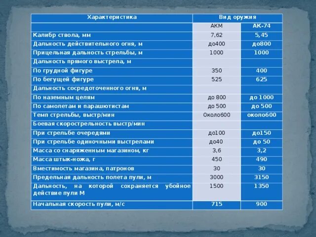 Дальность прямого выстрела м по грудной. Предельная дальность акс 74у. Дальность стрельбы автомата Калашникова 5 45. ТТХ АКМ 7.62. Дальность стрельбы АК 74 5.45.