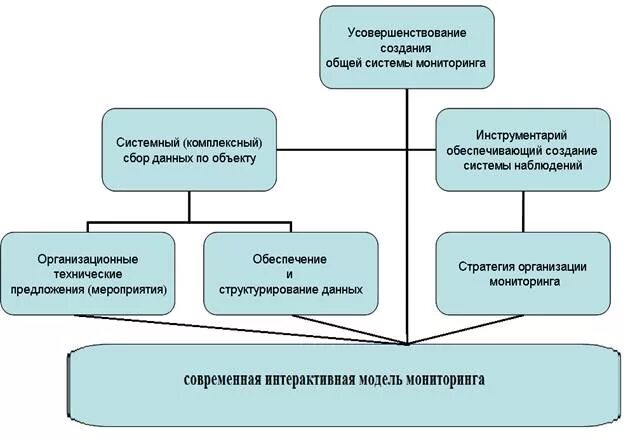 Ведения мониторинга земель. Методы ведения мониторинга земель. Порядок проведения государственного мониторинга земель. Принципы ведения мониторинга земель. Задачи государственного мониторинга земель.