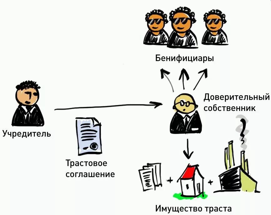 Отношения между учредителями. Траст схема. Кто такой бенефициар. Трастовые компании. Трастовые компании схема.