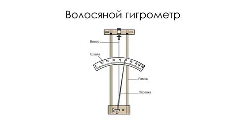 Волосяной гигрометр