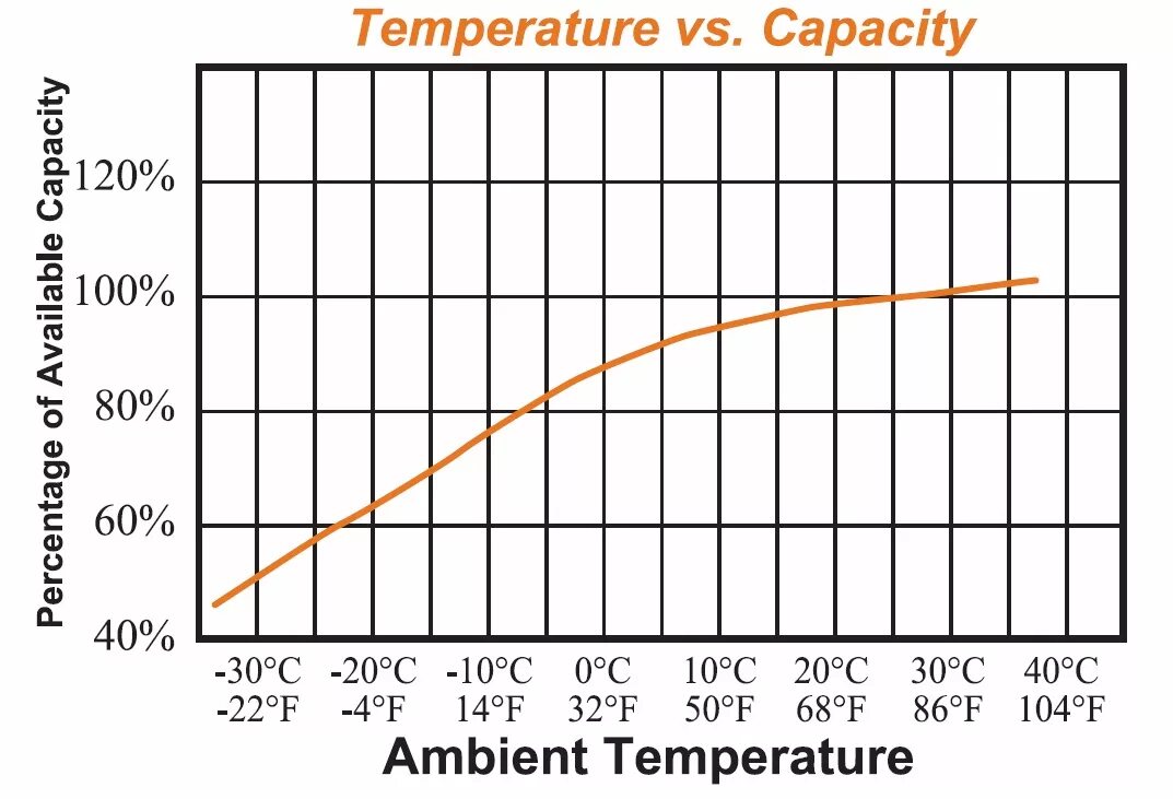 Батарея температура 5. Battery temperature. Capacity. Acid Battery temperature to capacity. Acid Battery temperature to capacity Table.