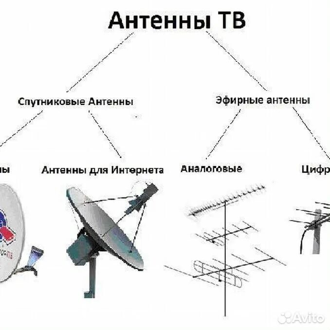 Антенна Триколор для цифрового телевидения. Схема передачи сигнала спутниковой антенны. Облучатель параболической антенны. Параболическая антенна чертеж.