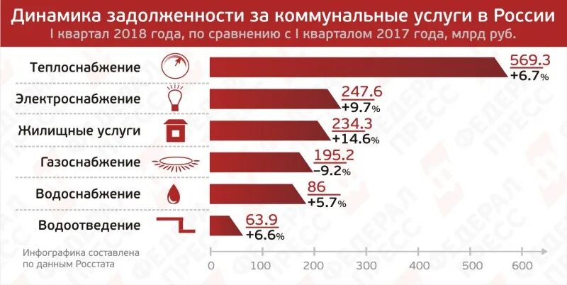 Динамика задолженности за коммунальные услуги в России. Задолженность по ЖКХ В России. Долги россиян за ЖКХ. Кто владеет ЖКХ В России. Долги по жкх в 2024 году