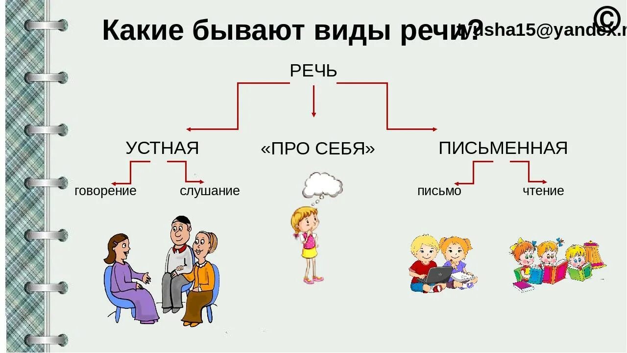 Какой бывает речь конспект урока 1 класс. Виды речи в русском языке. Виды речи 2 класс. Виды речи 1 класс. Что такое речь 1 класс.