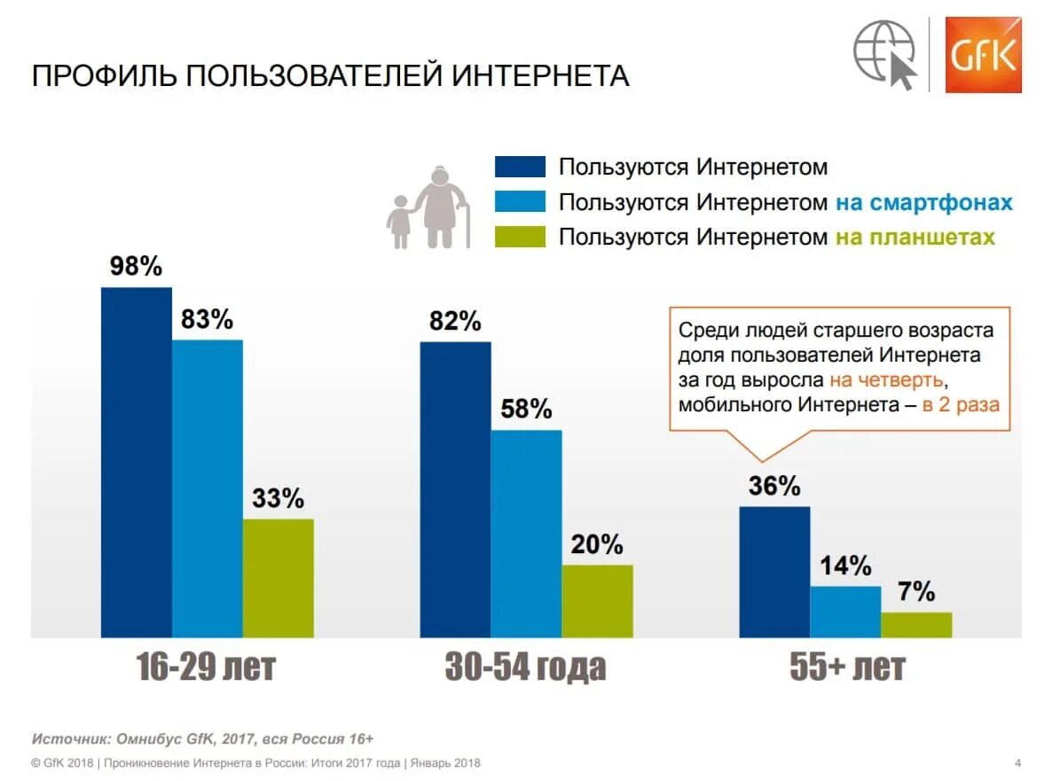 Телефона статистика сайта. Статистика пользователей интернета. Статистика использования интернета в России. Статистика пользования интернетом в России. Возраст пользователей интернета статистика.