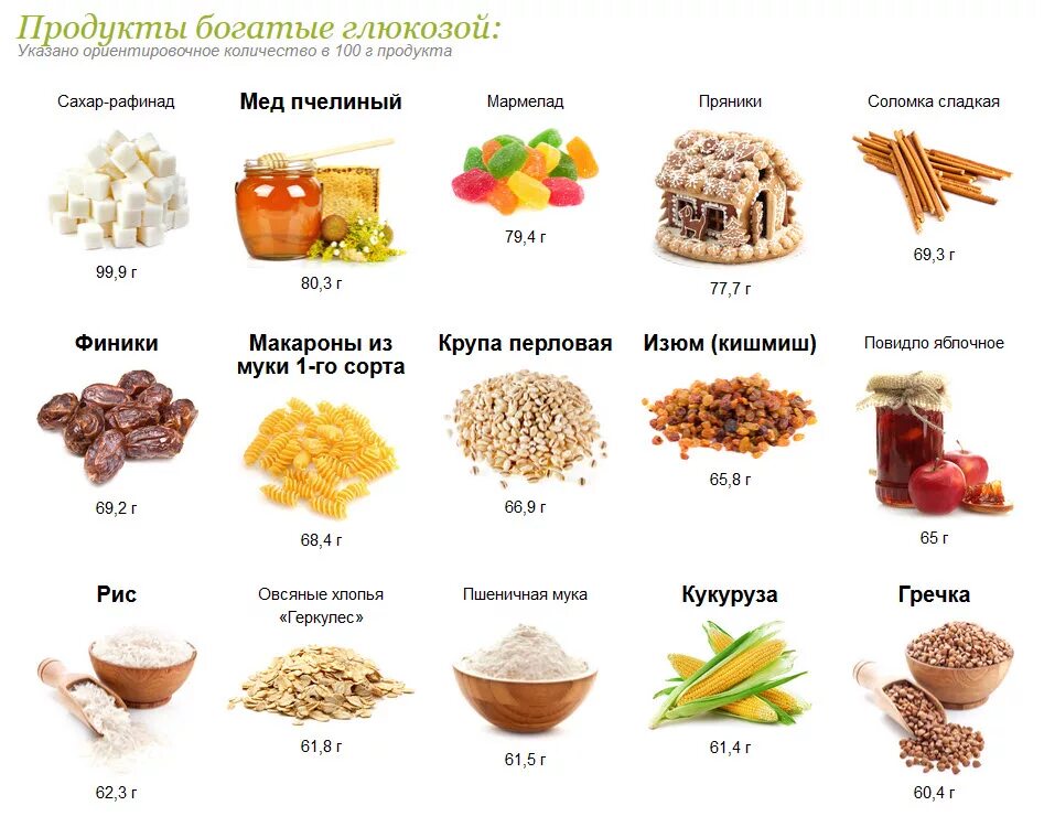 В каких продуктах содержится Глюкоза. Продукты богатые углеводами. Продукты питания богатые углеводами. Источники углеводов в продуктах. В каких блюдах углеводы