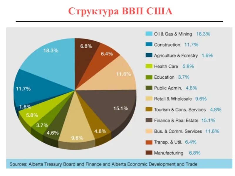 Экономические отрасли сша. Отраслевая структура США 2020. Экономическая структура США 2020. Структура ВВП США 2021. Структура ВВП США.