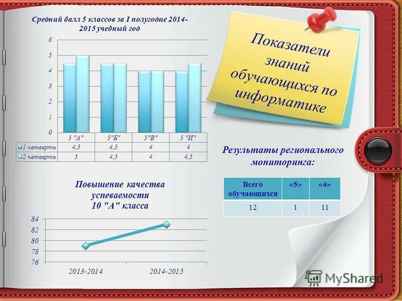Максимальный балл по информатике. Результаты по информатике. Отличный результат информатика. Показатели объединяются в информатике. Огэ отличный результат.