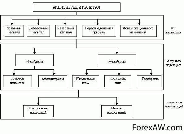 Капитал предприятия акционерное общество. Контролирует структуру акционерного капитала компаний. структура капитала акционерного общества. акционерный капитал, состав и порядок формирования. собственный капитал акционерного общества.