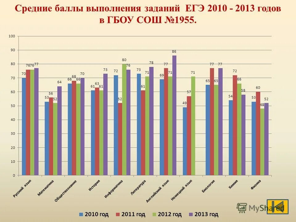 Средний балл выполнения заданий. Средний для каждого балл. Уровень интеллектуального развития. Средний балл выполнения заданий. Оценки по баллам.