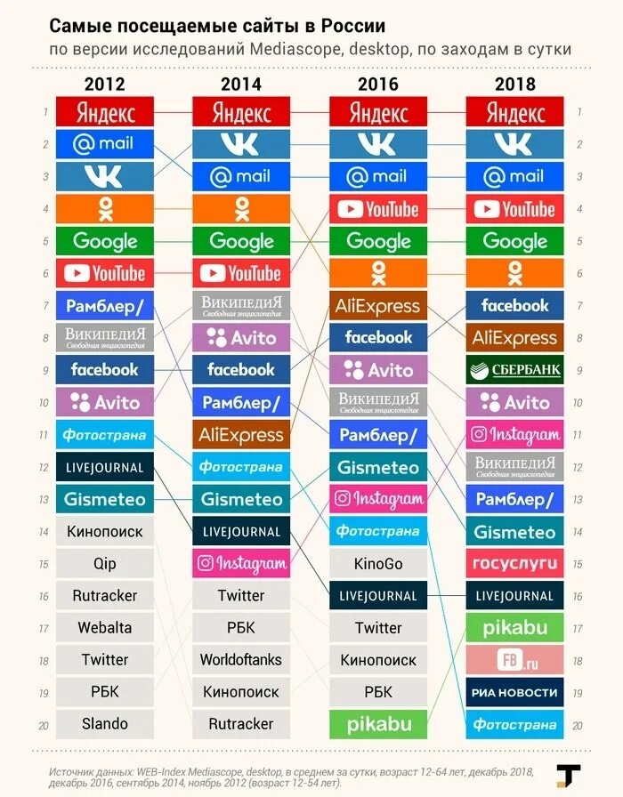 Самые популярные сайты. Самые популярные сайты в России. Самые посещаемые сайты России. Топ популярных сайтов.