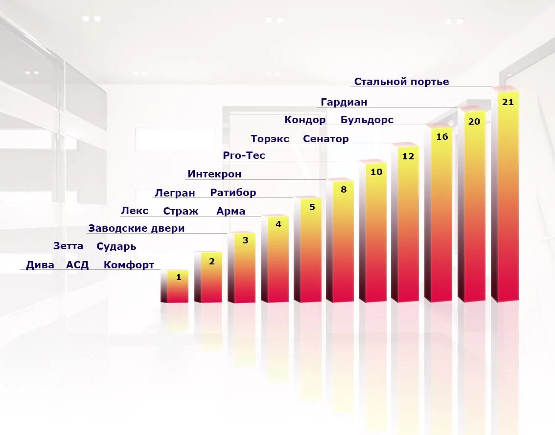 Рейтинг качества входных дверей. Рейтинг производителей входных дверей. Межкомнатные двери Лидеры рынка. Рейтинг производителей межкомнатных дверей. Производители дверей рейтинг.