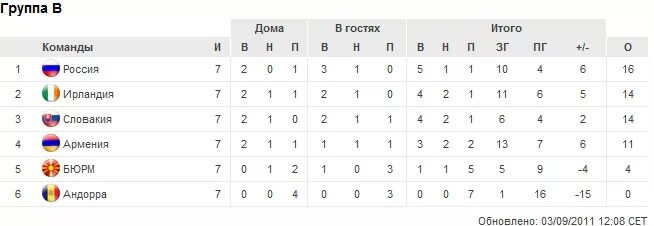 Лига армении по футболу таблица