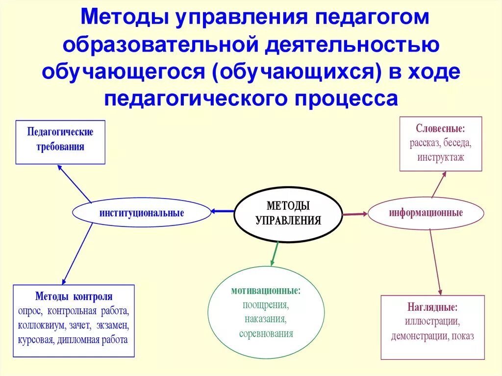 Технологии управления образовательным процессом