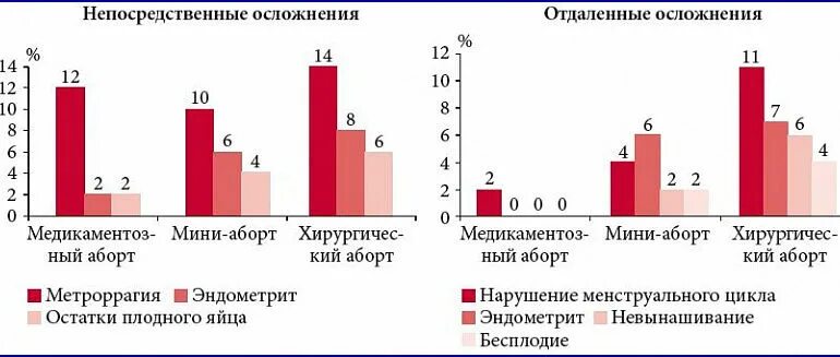 Статистика бесплодия после прерывания беременности. Осложнения абортов схема. Статистика медицинских осложнений после абортов. Статистика последствий после аборта. Осложнения после прерывания беременности