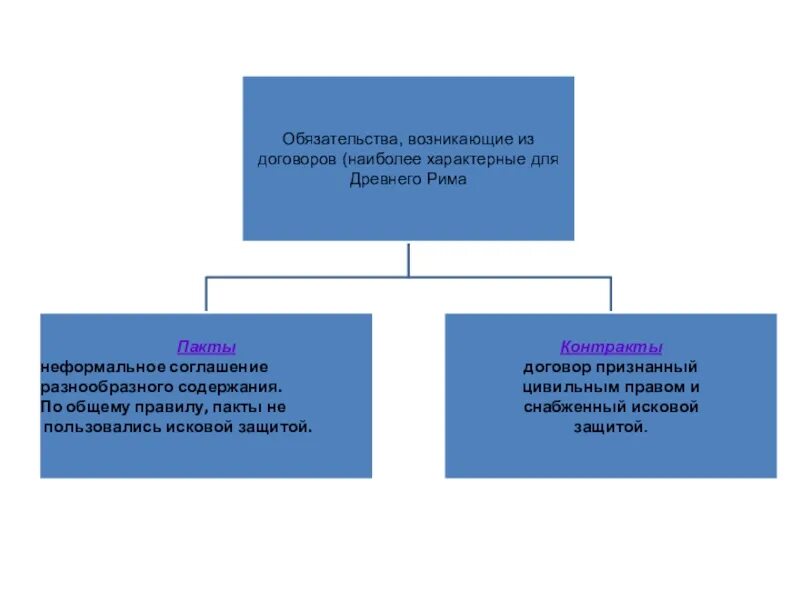 Обязательства из договоров. Обязательства возникают из. Основания возникновения обязательств в древней Индии. Обязательства из договор виды договоров.