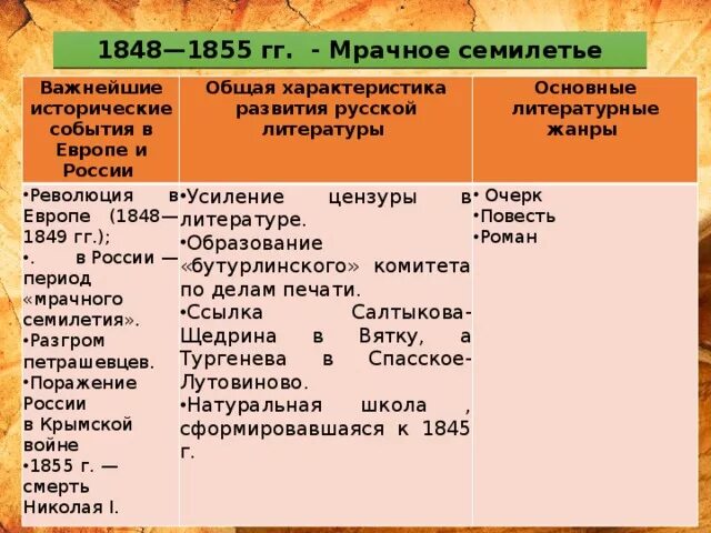 Мрачное семилетие 1848-1855. События в России в 1848. Событие в литературе это. Период мрачного семилетия.