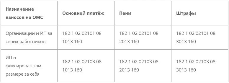 Страховые взносы от несчастных случаев кбк 2024. Коды бюджетной классификации кбк на 2022 год таблица. Фиксированный платеж в пенсионный фонд в 2022 году для ИП за себя. Кбк взносов по ОМС. Взносы ИП по годам таблица.