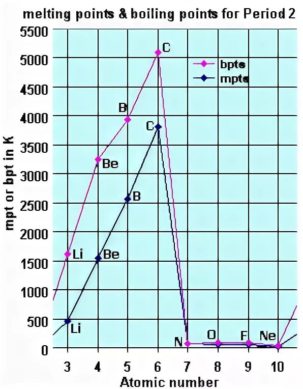 Melting point. Boiling point across period.