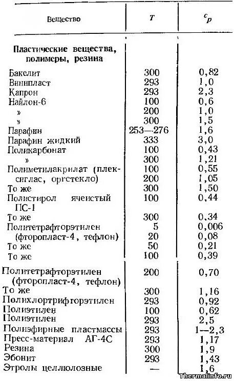 Плотность полимеров. Плотность полимеров таблица. коэффициент теплопроводности пластика таблица. теплопроводность полимерных материалов таблица. удельная теплопроводность пластиков.