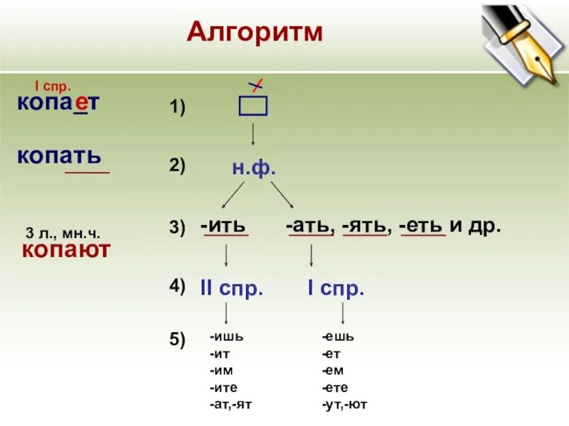 Глаголы с окончанием ить. Глаголы с окончанием ить еть. Ить ять. Правило написания окончаний глаголов ить еть. Ат какое спряжение глагола