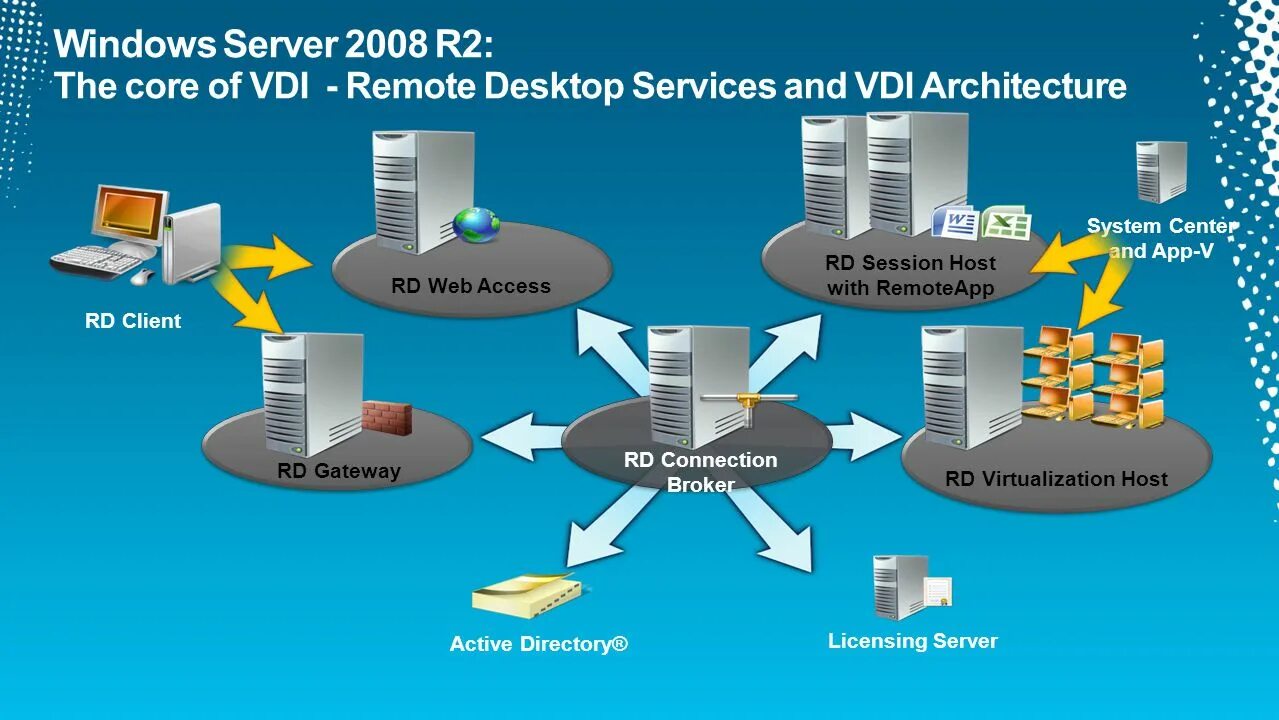 Internal testing. VDI архитектура. Windows Server 2008. Daas презентация. Microsoft VDI Architecture.