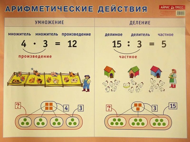 Наглядные пособия. Арифметические действия. Наглядный материал для начальной школы. Деление объяснить ребенку 2 класс. Все а есть б пример