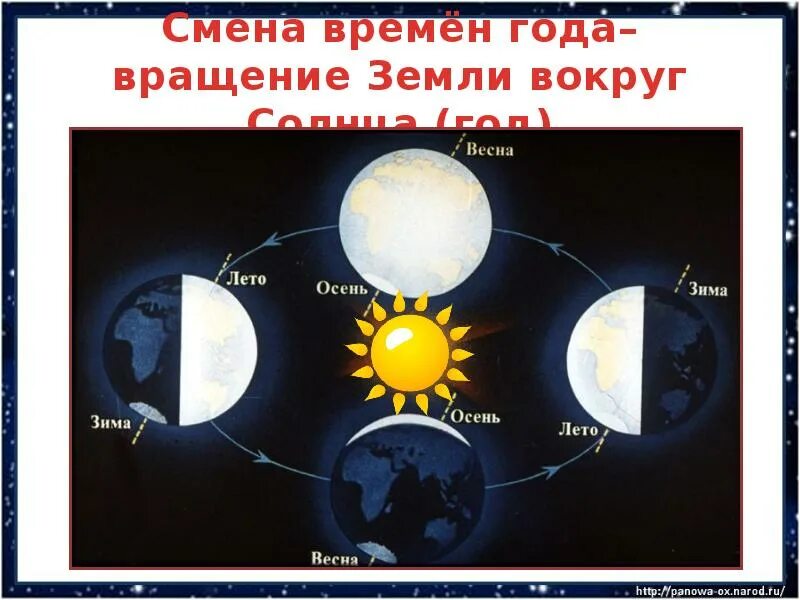 Тест вращение земли 5 класс. Смена времен года схема. Вращение земли вокруг солнца. Направление вращения земли вокруг солнца. Вращение земли вокруг СОЛНЦАЭ.