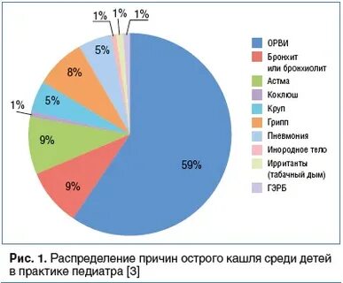 Заболеваемость бронхитом